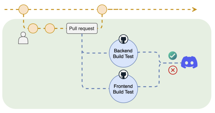 CI pipeline diagram